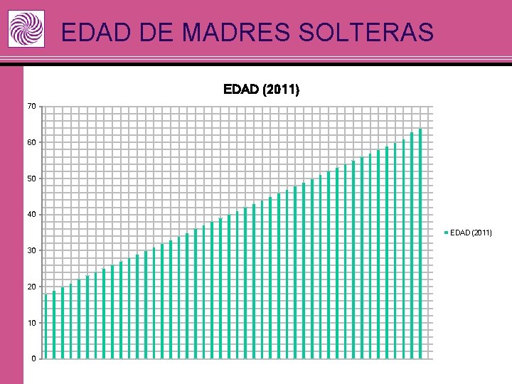 EDAD DE MADRES SOLTERAS EDAD (2011) 70 60 50 40 EDAD (2011) 30 20