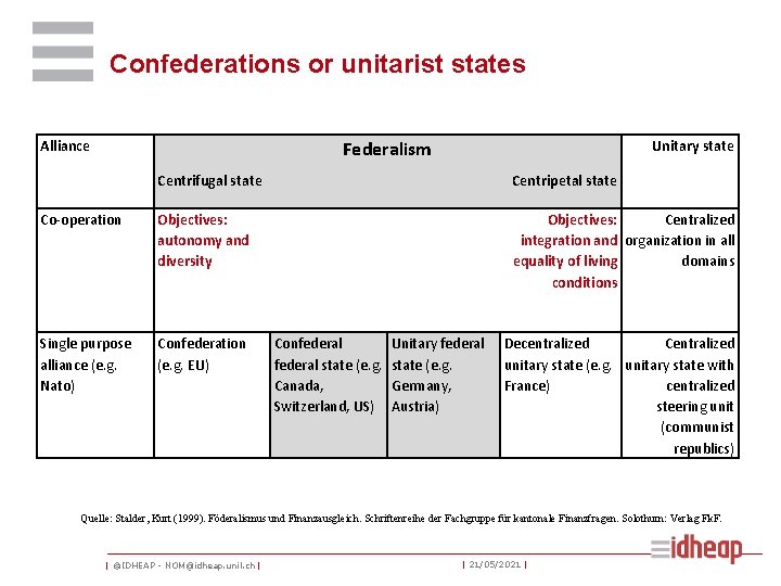 Confederations or unitarist states Alliance Unitary state Federalism Centrifugal state Centripetal state Co-operation Objectives: