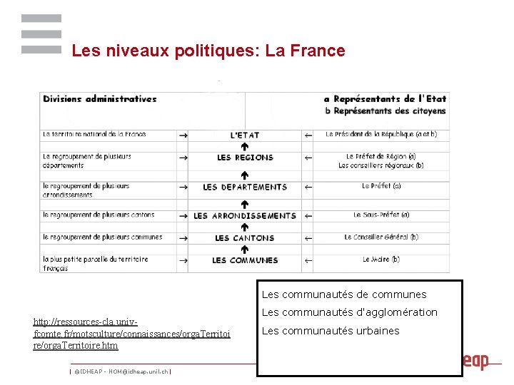 Les niveaux politiques: La France Les communautés de communes http: //ressources-cla. univfcomte. fr/motsculture/connaissances/orga. Territoi