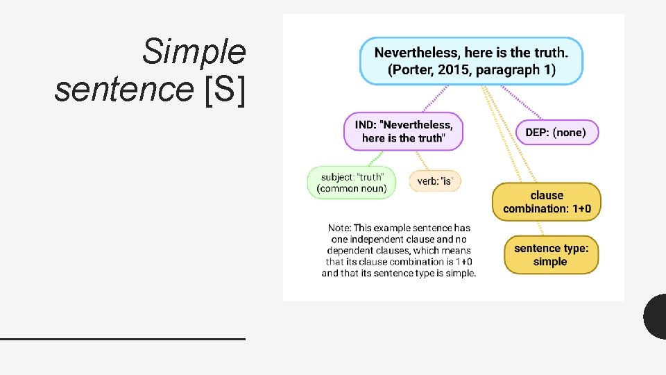 Simple sentence [S] 