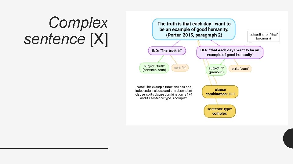 Complex sentence [X] 