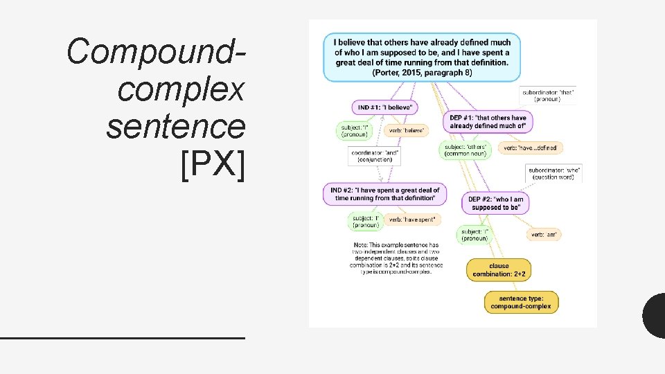 Compoundcomplex sentence [PX] 