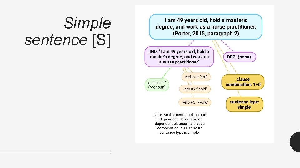 Simple sentence [S] 
