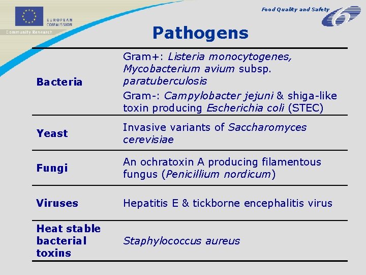 Food Quality and Safety Pathogens Bacteria Gram+: Listeria monocytogenes, Mycobacterium avium subsp. paratuberculosis Gram-: