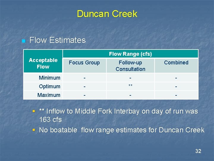 Duncan Creek n Flow Estimates Flow Range (cfs) Acceptable Flow Focus Group Follow-up Consultation Duncan Creek n Flow Estimates Flow Range (cfs) Acceptable Flow Focus Group Follow-up Consultation