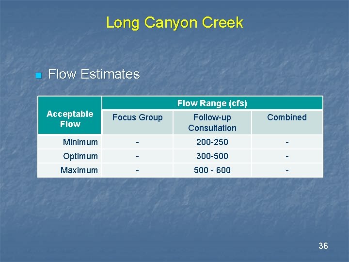 Long Canyon Creek n Flow Estimates Flow Range (cfs) Acceptable Flow Focus Group Follow-up Long Canyon Creek n Flow Estimates Flow Range (cfs) Acceptable Flow Focus Group Follow-up