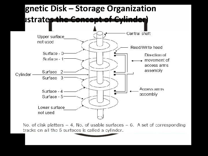 Magnetic Disk – Storage Organization (Illustrates the Concept of Cylinder) 