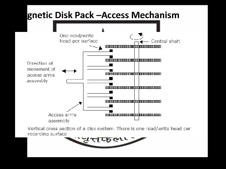 Magnetic Disk Pack –Access Mechanism 