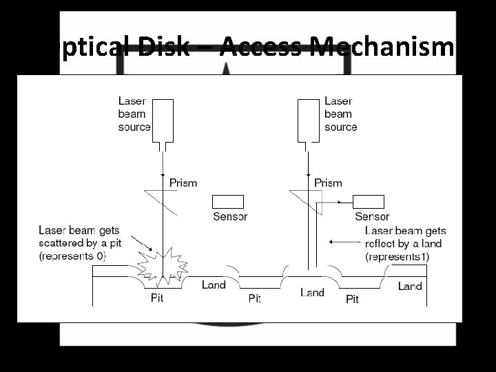 Optical Disk – Access Mechanism 