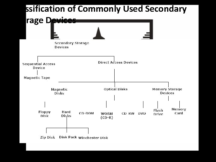Classification of Commonly Used Secondary Storage Devices 