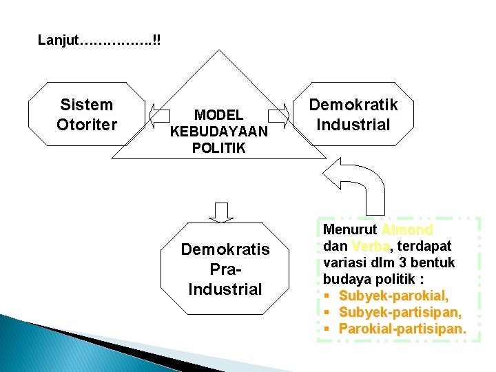 Lanjut……………. !! Sistem Otoriter MODEL KEBUDAYAAN POLITIK Demokratis Pra. Industrial Demokratik Industrial Menurut Almond