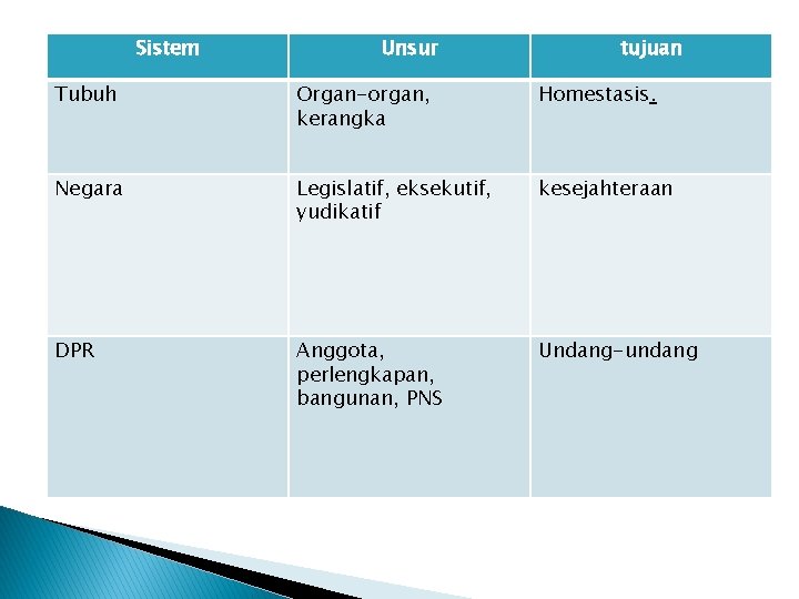 Sistem Unsur tujuan Tubuh Organ-organ, kerangka Homestasis. Negara Legislatif, eksekutif, yudikatif kesejahteraan DPR Anggota,