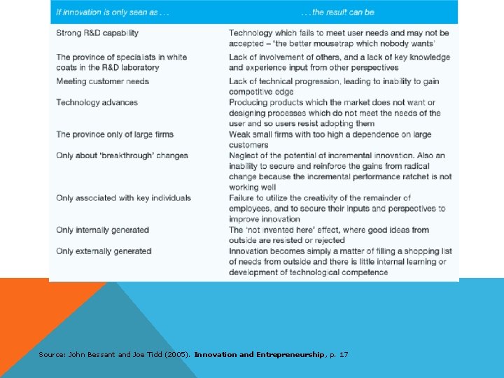 Source: John Bessant and Joe Tidd (2005). Innovation and Entrepreneurship, p. 17 