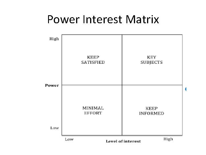 Power Interest Matrix 