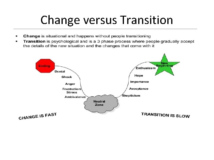 Change versus Transition 