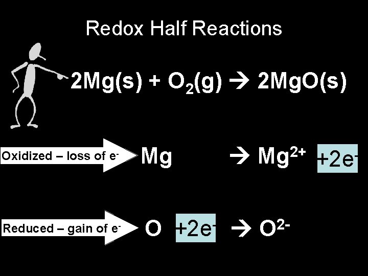 Redox Half Reactions 2 Mg(s) + O 2(g) 2 Mg. O(s) Oxidized – loss