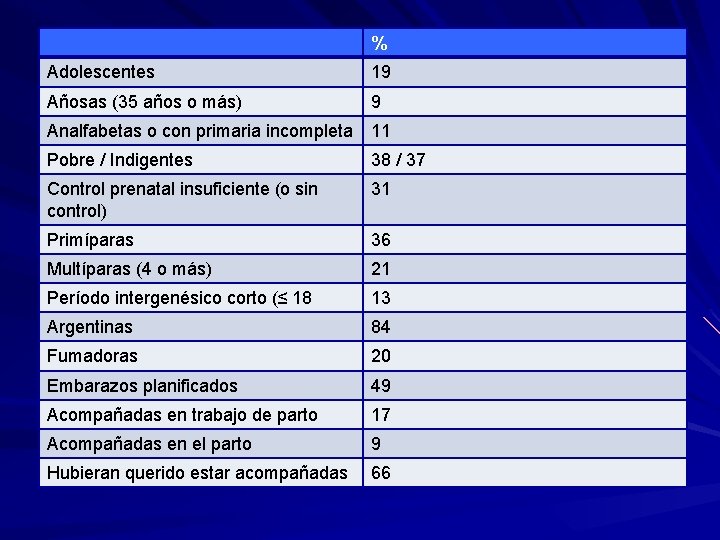 % Adolescentes 19 Añosas (35 años o más) 9 Analfabetas o con primaria incompleta