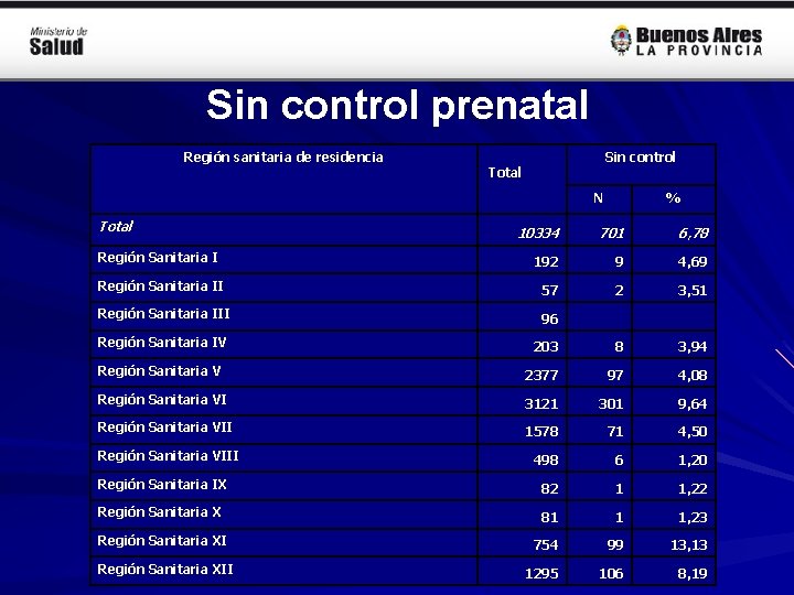 Sin control prenatal Región sanitaria de residencia Sin control Total N Total % 10334