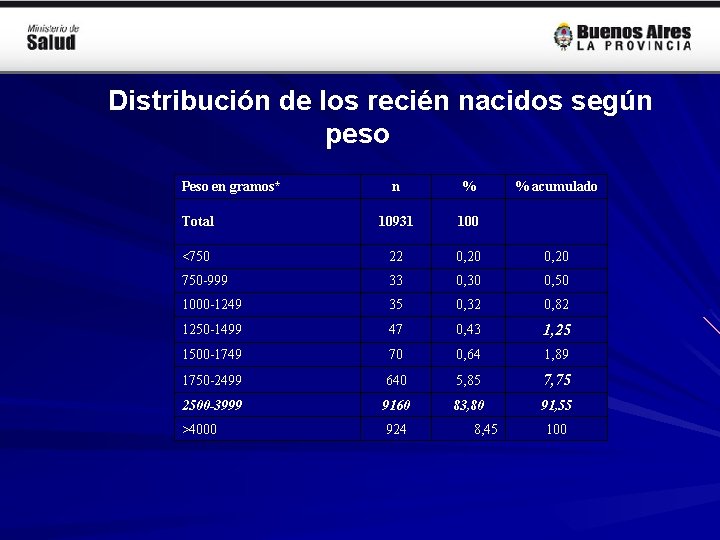 Distribución de los recién nacidos según peso Peso en gramos* n % Total 10931