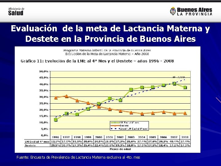 Evaluación de la meta de Lactancia Materna y Destete en la Provincia de Buenos