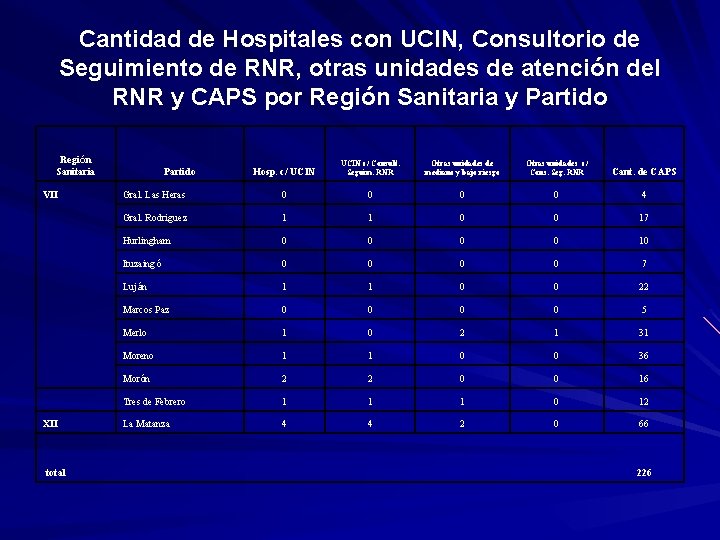 Cantidad de Hospitales con UCIN, Consultorio de Seguimiento de RNR, otras unidades de atención