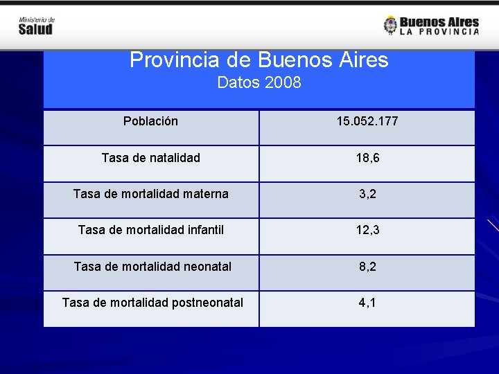 Provincia de Buenos Aires Datos 2008 Población 15. 052. 177 Tasa de natalidad 18,
