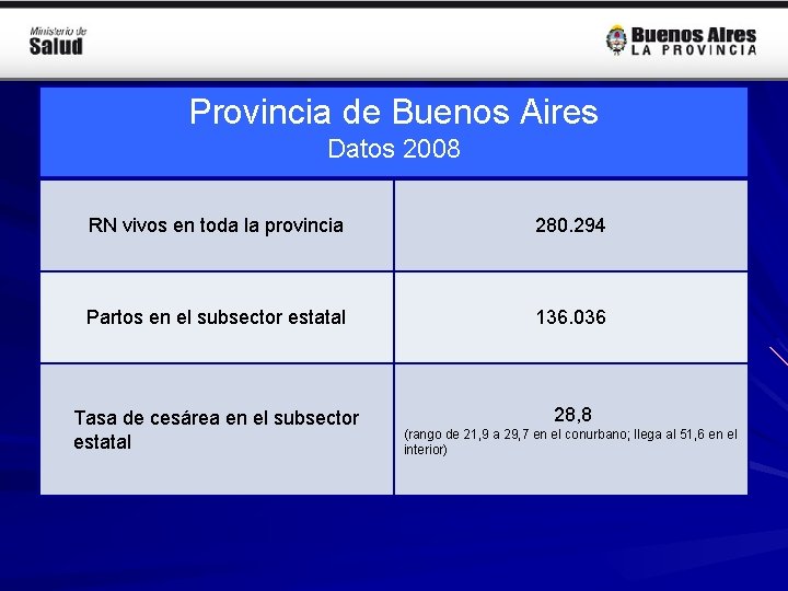 Provincia de Buenos Aires Datos 2008 RN vivos en toda la provincia 280. 294