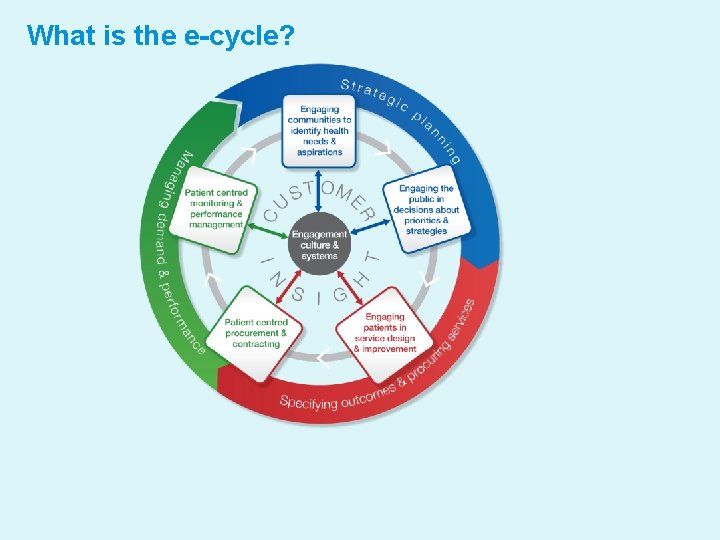 What is the e-cycle? 