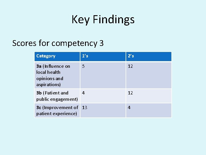 Key Findings Scores for competency 3 Category 1’s 2’s 3 a (Influence on local
