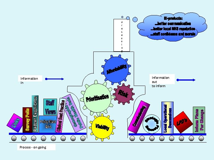 P r o c e s s i n g Information in Process -
