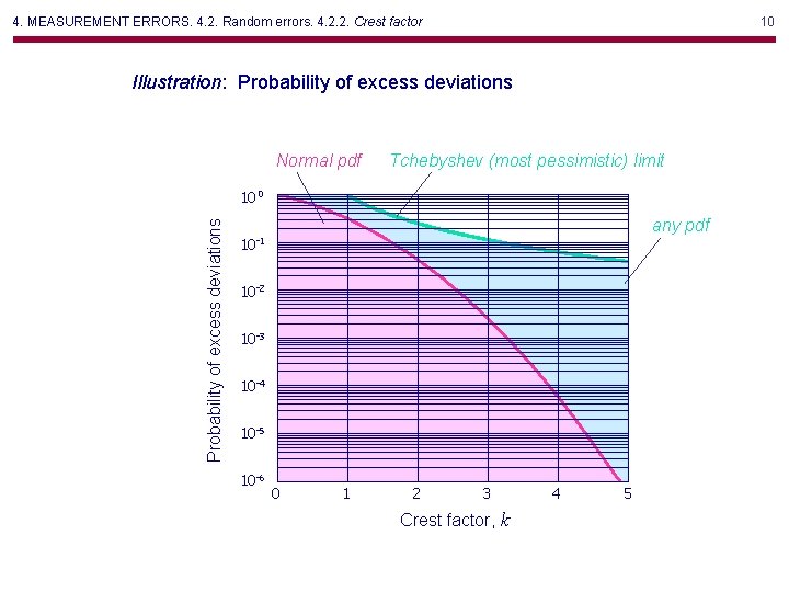 4. MEASUREMENT ERRORS. 4. 2. Random errors. 4. 2. 2. Crest factor 10 Illustration: