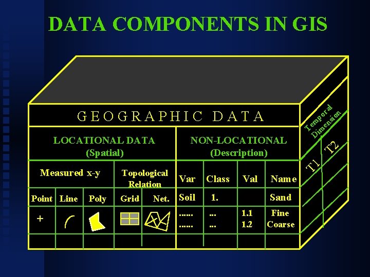 DATA COMPONENTS IN GIS Measured x-y Point Line Poly NON-LOCATIONAL (Description) Topological Relation Var