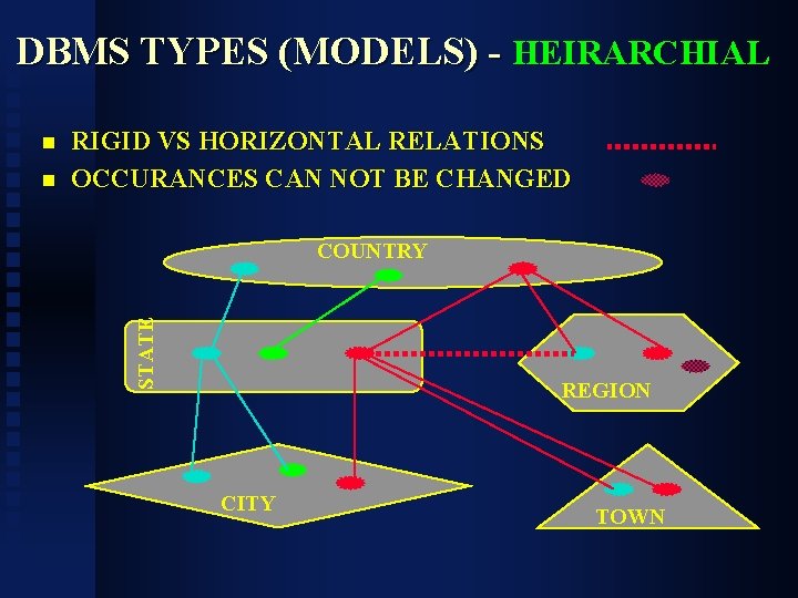 DBMS TYPES (MODELS) - HEIRARCHIAL n RIGID VS HORIZONTAL RELATIONS OCCURANCES CAN NOT BE