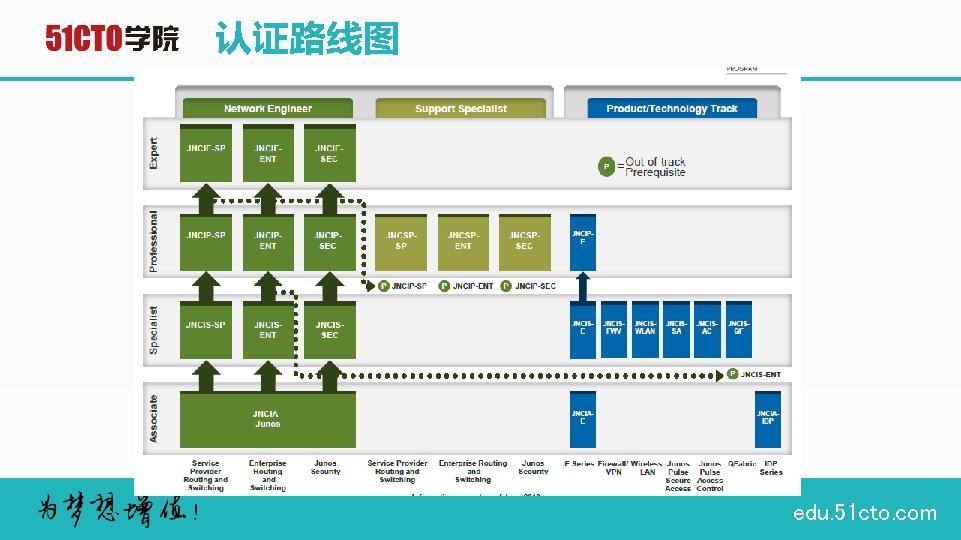 认证路线图 edu. 51 cto. com 