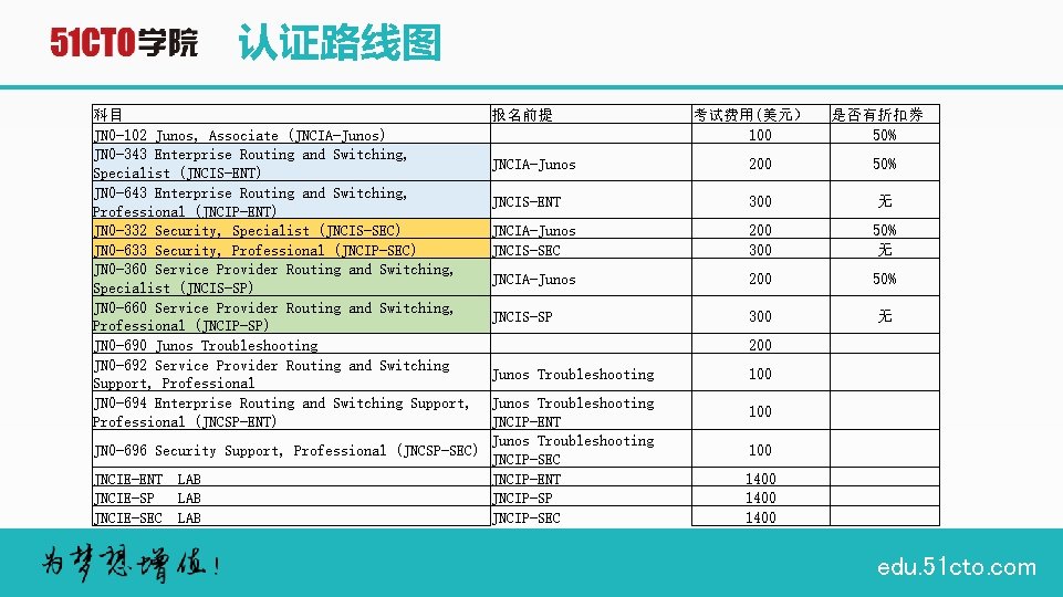 认证路线图 科目 JN 0 -102 Junos, Associate (JNCIA-Junos) JN 0 -343 Enterprise Routing and