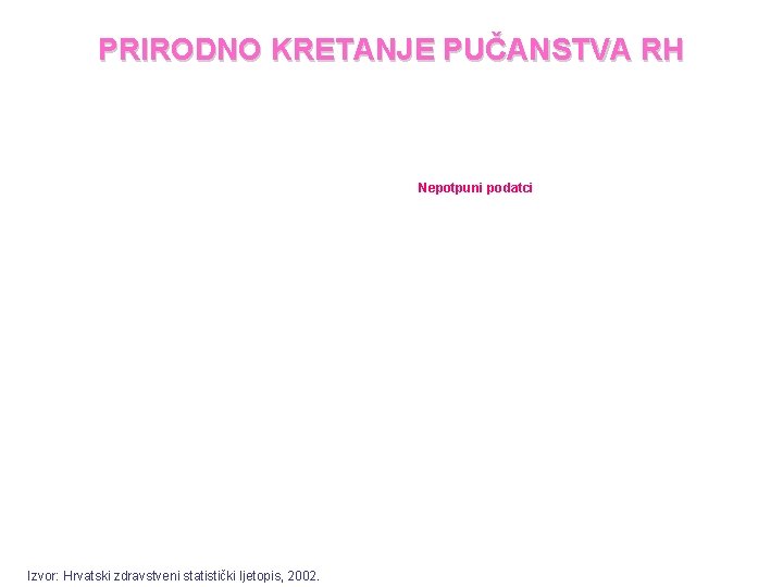 PRIRODNO KRETANJE PUČANSTVA RH Nepotpuni podatci Izvor: Hrvatski zdravstveni statistički ljetopis, 2002. 