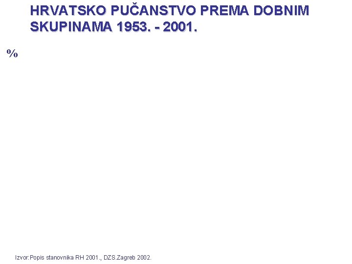 HRVATSKO PUČANSTVO PREMA DOBNIM SKUPINAMA 1953. - 2001. % Izvor: Popis stanovnika RH 2001.