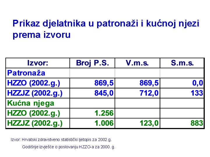 Prikaz djelatnika u patronaži i kućnoj njezi prema izvoru Izvor: Hrvatski zdravstveno statistički ljetopis