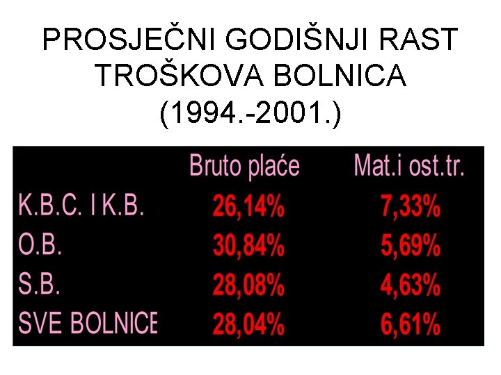 PROSJEČNI GODIŠNJI RAST TROŠKOVA BOLNICA (1994. -2001. ) 