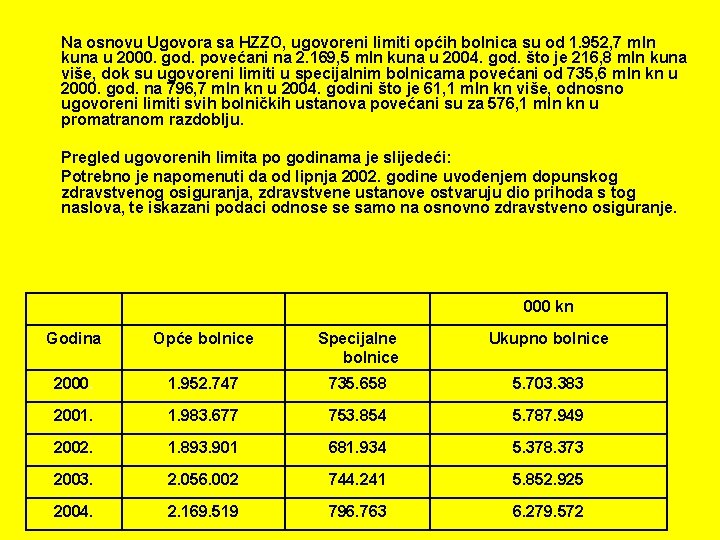 Na osnovu Ugovora sa HZZO, ugovoreni limiti općih bolnica su od 1. 952, 7