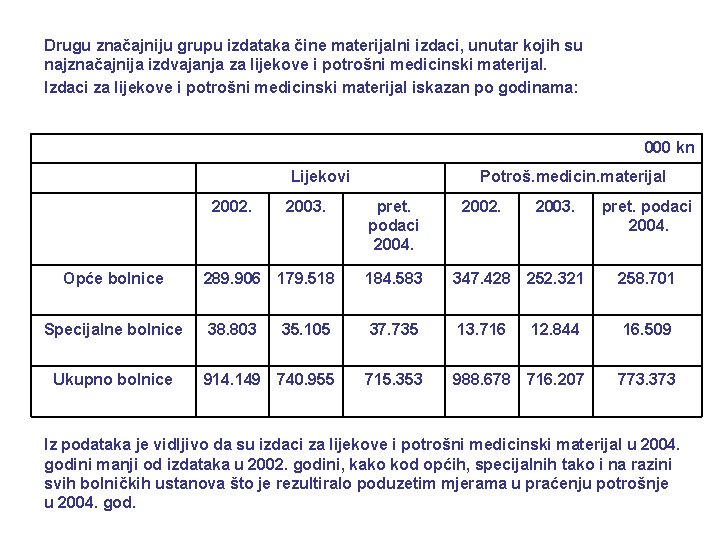 Drugu značajniju grupu izdataka čine materijalni izdaci, unutar kojih su najznačajnija izdvajanja za lijekove