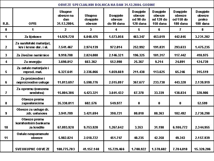 OBVEZE SPECIJALNIH BOLNICA NA DAN 31. 12. 2004. GODINE R. B. OPIS Ukupne obveze