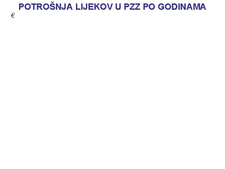 € POTROŠNJA LIJEKOV U PZZ PO GODINAMA 