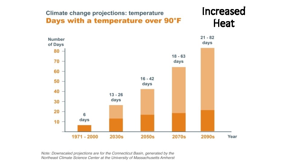 Increased Heat 