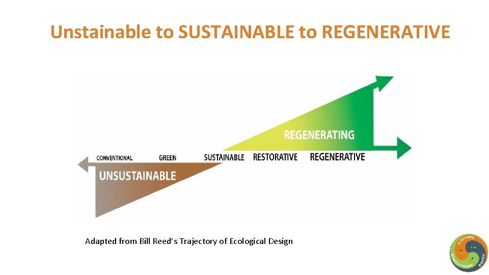Unstainable to SUSTAINABLE to REGENERATIVE Adapted from Bill Reed’s Trajectory of Ecological Design 