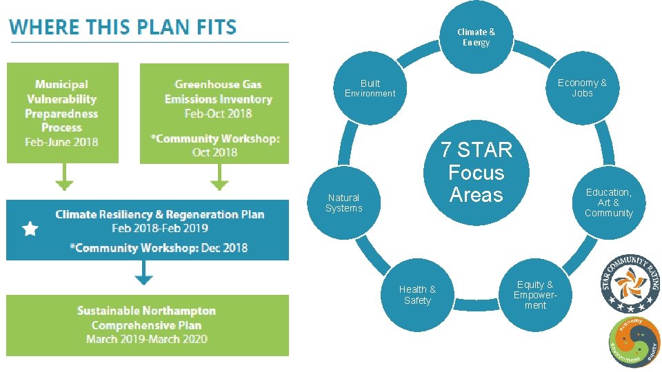 Climate & Energy Economy & Jobs Built Environment 7 STAR Focus Areas Natural Systems