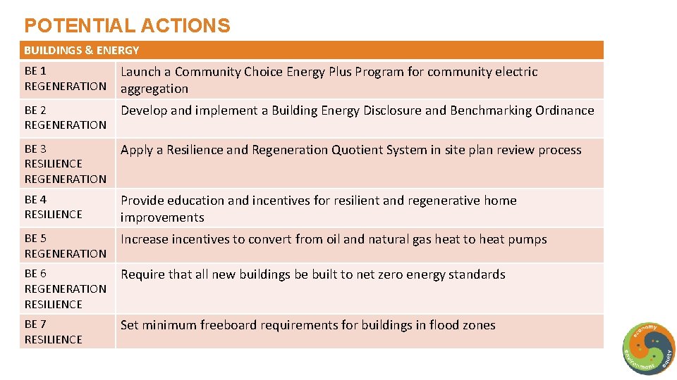 POTENTIAL ACTIONS BUILDINGS & ENERGY BE 1 REGENERATION Launch a Community Choice Energy Plus