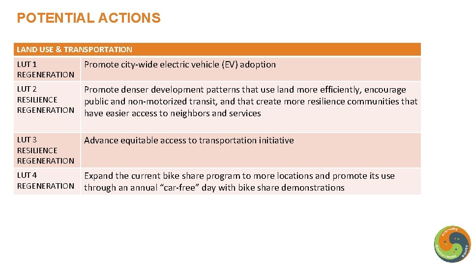 POTENTIAL ACTIONS LAND USE & TRANSPORTATION LUT 1 REGENERATION Promote city-wide electric vehicle (EV)