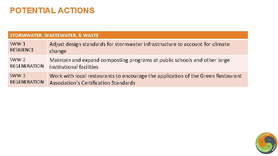 POTENTIAL ACTIONS STORMWATER, WASTEWATER, & WASTE SWW 1 RESILIENCE Adjust design standards for stormwater