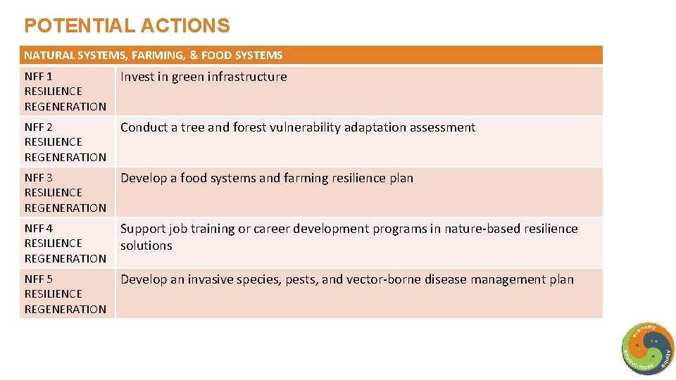 POTENTIAL ACTIONS NATURAL SYSTEMS, FARMING, & FOOD SYSTEMS NFF 1 RESILIENCE REGENERATION Invest in